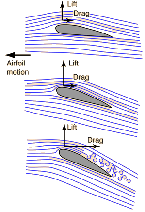 Animation of airflow over an airfoil at increasing angles of attack up to and past the critical angle
