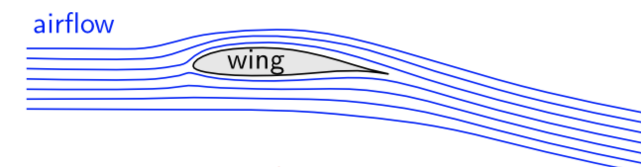Streamlines flowing over an airfoil — deflected downward, creating upward lift