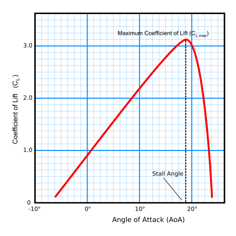 Graph of lift coefficient C_L vs. angle of attack — rises to a maximum then drops sharply at the critical angle