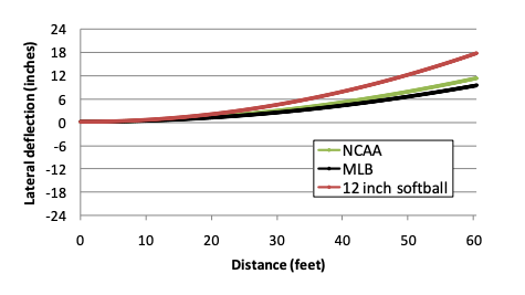Graph of curveball break distance vs. pitch speed for MLB baseball, softball, and cricket ball — about 9-10 inches of break at 100 mph