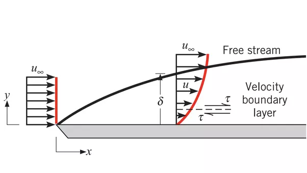 Diagram of the boundary layer over a flat plate — velocity arrows showing flow slowing to zero at the surface