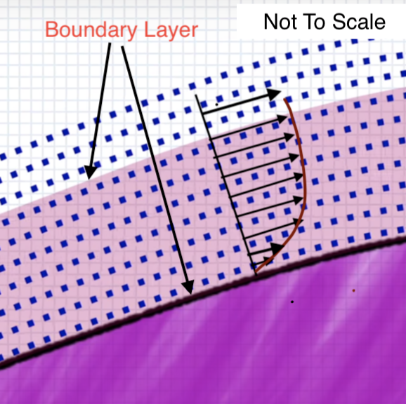 Molecular view of the boundary layer — successive layers of air molecules with increasing velocity away from the surface