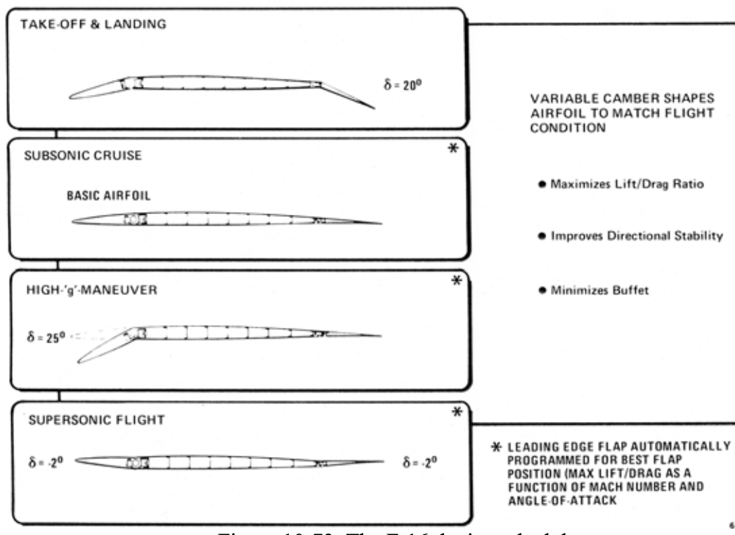 Diagram of F-16 wing flap configurations for subsonic, transonic, and supersonic flight