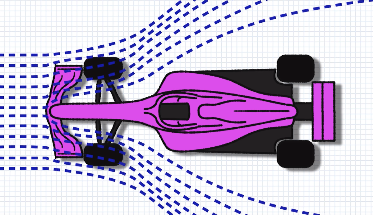 CFD simulation showing how a simple front wing diverts airflow away from the car body — undesirable flow