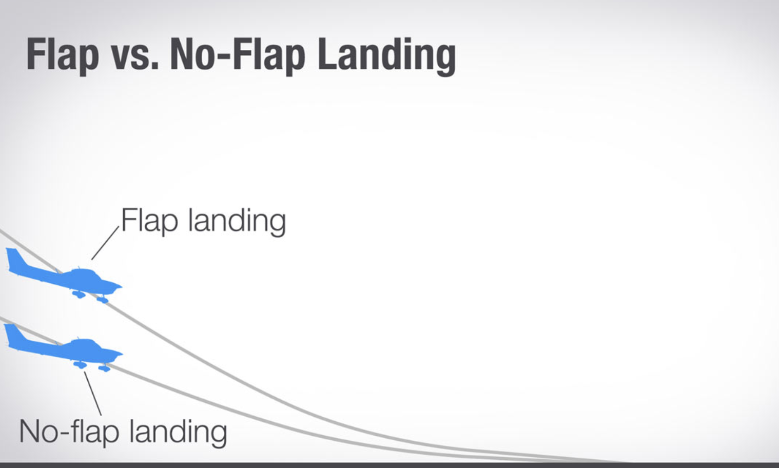 Diagram comparing landing approach angle with flaps extended vs. flaps retracted — steeper descent with flaps