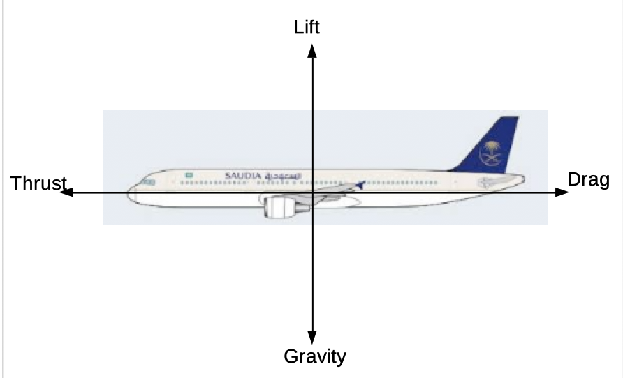 Diagram of the four forces acting on an aircraft in flight: lift, gravity, thrust, and drag