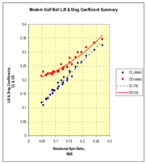 Graph of lift and drag coefficients vs. Rotational Spin Ratio (RSR) for a golf ball — lift and drag both rise with spin