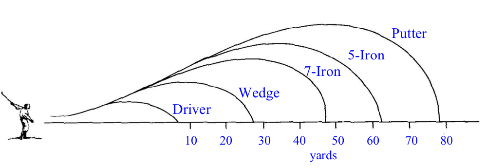Chart of optimal carry vs. launch parameters — useful for selecting the right club for a given distance