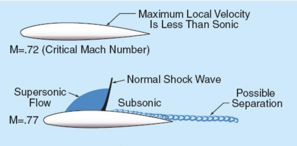 Diagram showing a shock wave forming on the top of a wing at Mach 0.75 — the transonic regime