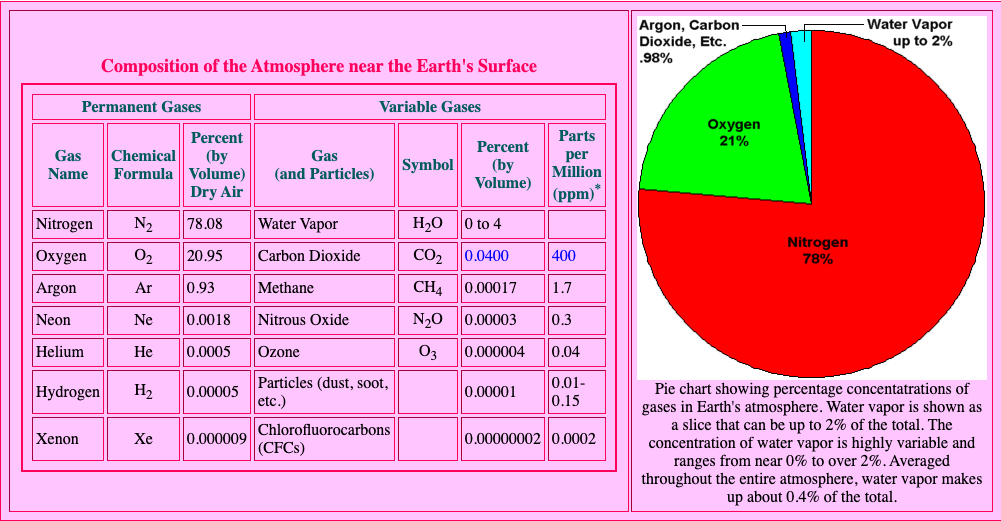 Table and pie chart of Earth's atmospheric composition — N2 and O2 make up 99%, all greenhouse gases less than 1%, CO2 only 0.04%