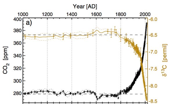 Graph of CO2 concentration (black) and the normalized 13C/12C ratio (gold) over 1000 years — ratio dives starting at the industrial revolution
