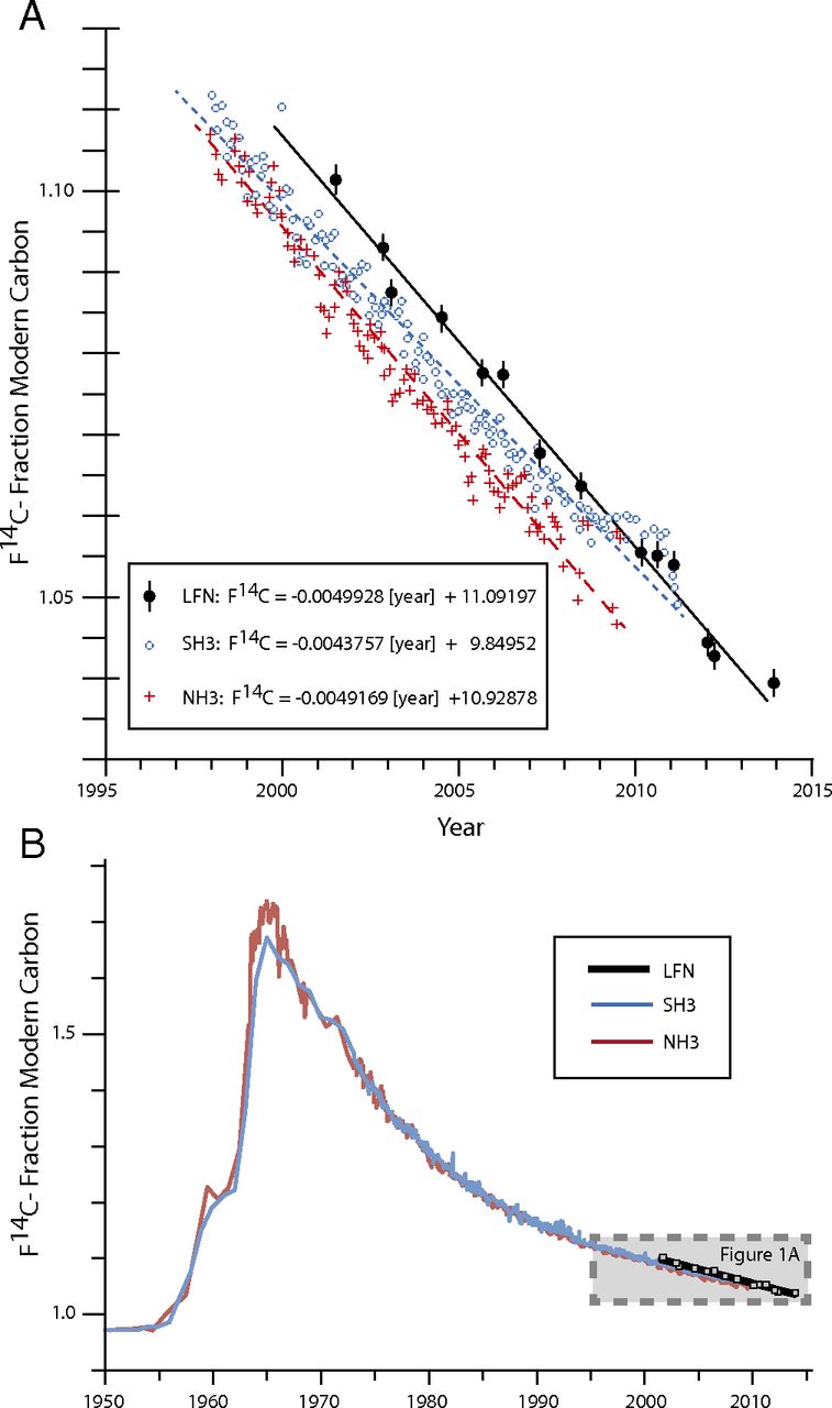 Plots of 14C concentration 1950-2014 — a spike from atmospheric nuclear testing in the 1960s followed by rapid depletion from fossil fuel burning