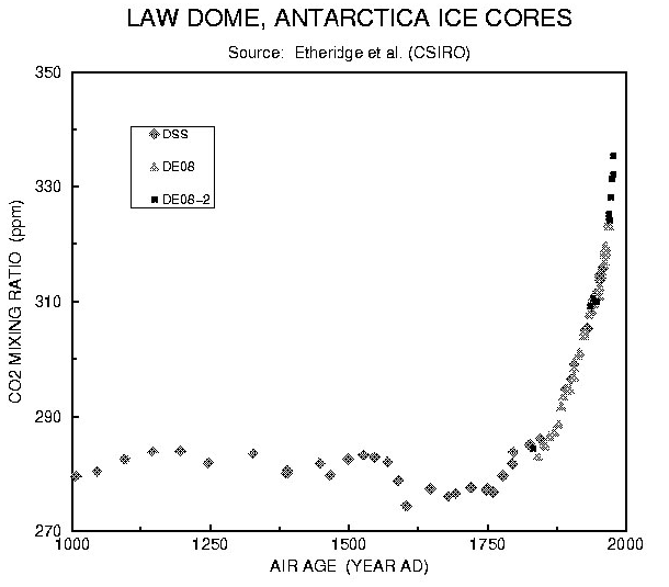 Graph of CO2 concentrations from three ice core sources over the last 1000 years — flat at 280ppm until ~1800, then rising sharply