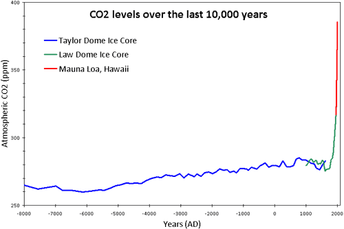 CO2 concentrations over the last 10,000 years from ice cores plus continuous Mauna Loa measurements — steady until 1800, then a sharp rise