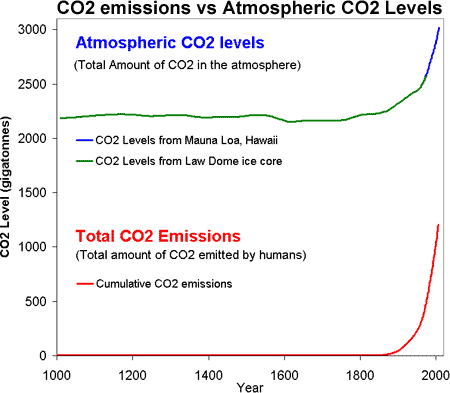 Graph of atmospheric CO2 concentration and human CO2 emissions plotted on the same time scale — both rising sharply from ~1950