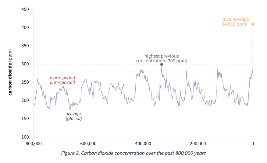 Graph of CO2 concentration and global temperature over geological time — current rate of change 20-60x faster than post-ice-age warming