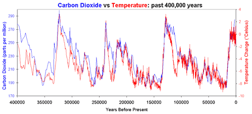 Graph showing CO2 concentration and global temperature sharing the same trends over 450K years