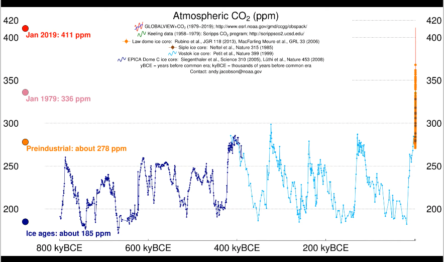 Graph of atmospheric CO2 over 800K years — cyclical between 175-290ppm throughout, then a near-vertical spike to 412ppm at the modern end
