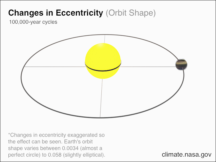 Animation of Earth's orbital eccentricity changing between nearly circular and more elliptical over 100,000 years