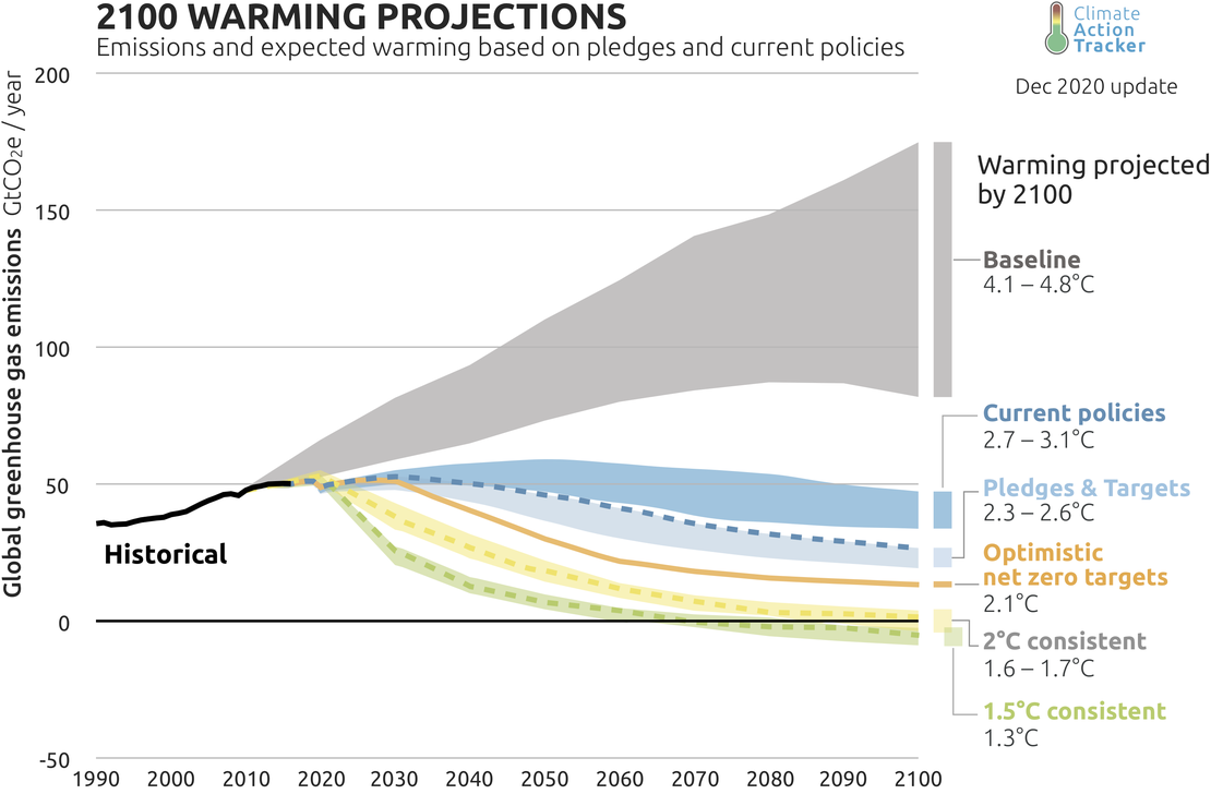 Graph of projected CO2 emissions and resulting temperature increase under different policy scenarios through 2100
