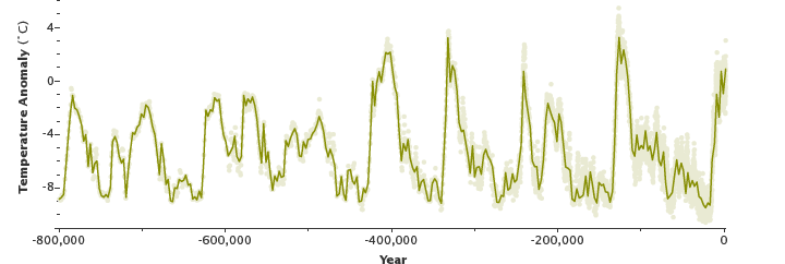 Temperature anomaly over 800K years of geological history — glacial cycles visible, ending near 0°C