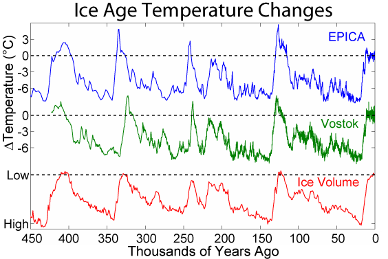 Graph of three ice core data sets (EPICA blue, Vostok green, benthic foraminifera red) showing four glacial cycles over 400K years