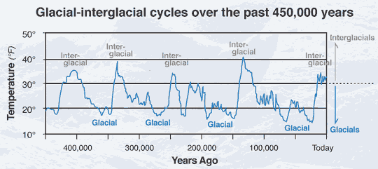 Combined geological data for the past 400K years — major glacial events match the timing predicted by the Milankovitch model