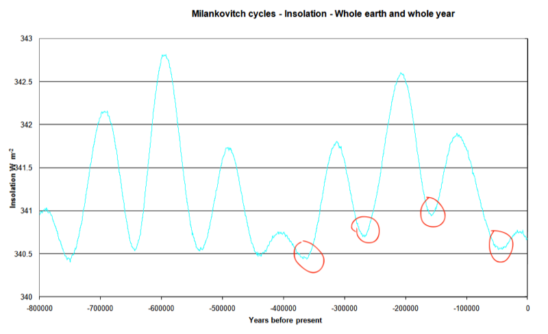 Graph of total insolation as calculated by the Milankovitch model over 800K years — minima correspond to known glacial events