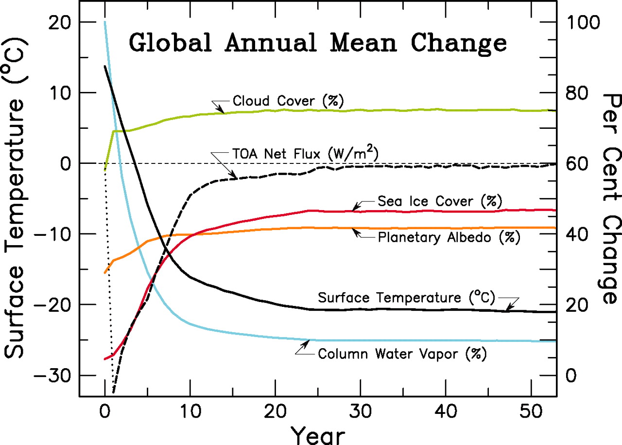ModelE simulation graph — with all noncondensing greenhouse gases removed, surface temperature drops from 15°C to below -20°C and water vapor decreases 90% over 50 years