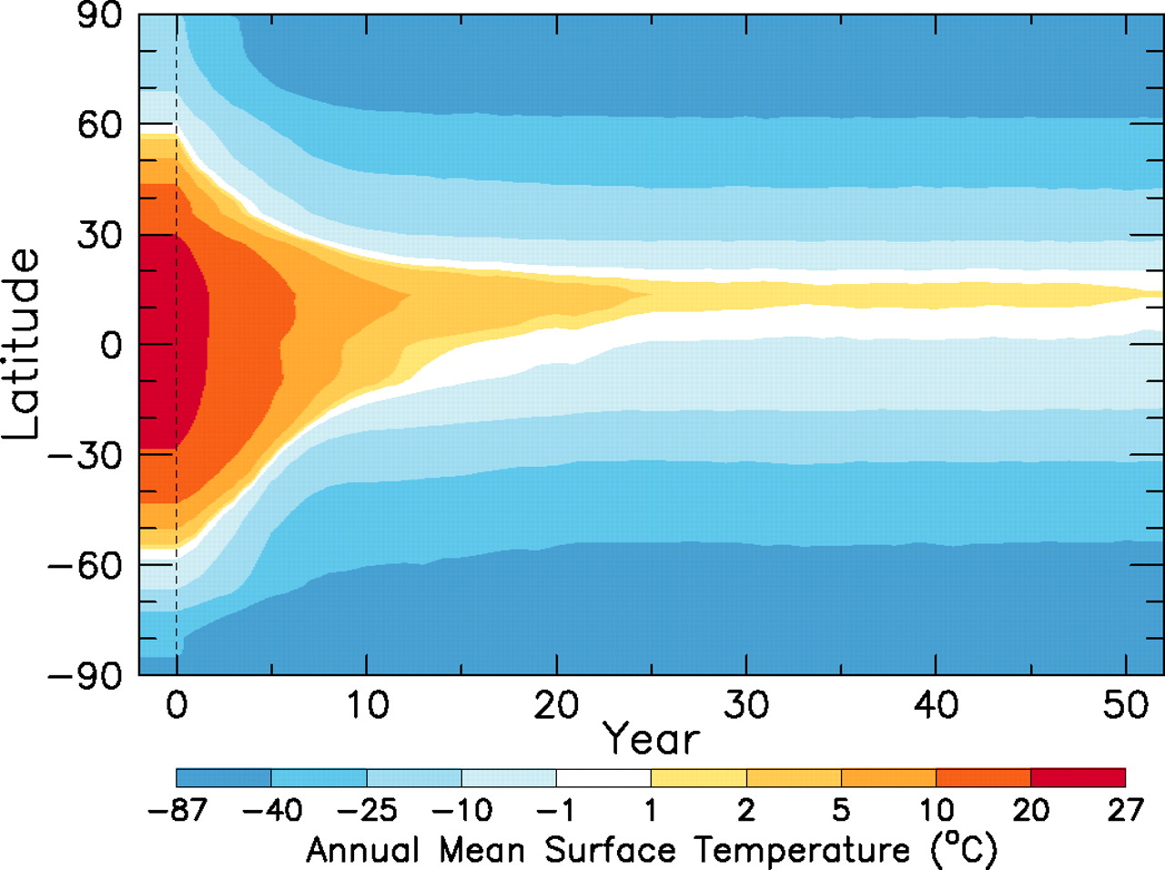 ModelE simulation graph — surface temperature by latitude over 50 years, all latitudes freezing except the equator