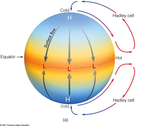 Diagram of simple two-cell air circulation on a non-rotating Earth — one convection cell per hemisphere