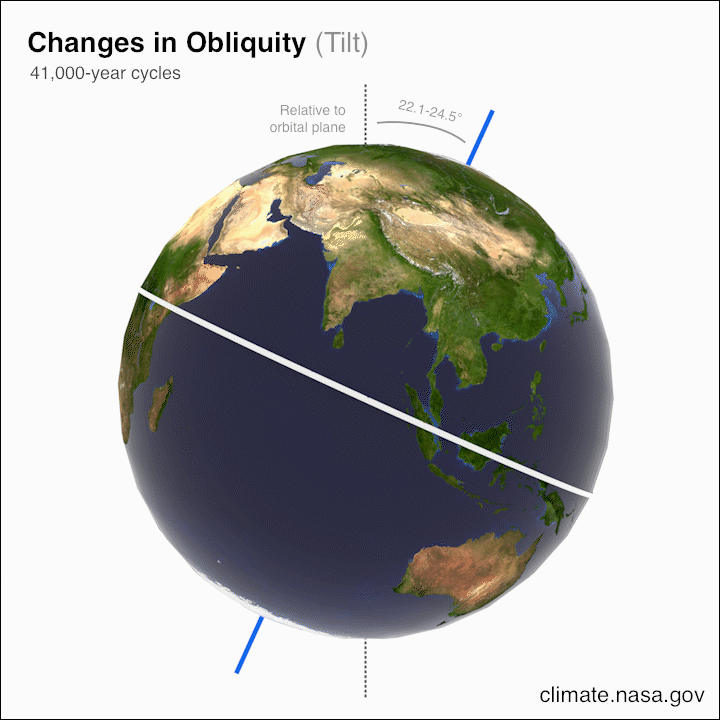 Animation of Earth's axial tilt (obliquity) varying between 22.1 and 24.5 degrees over 41,000 years