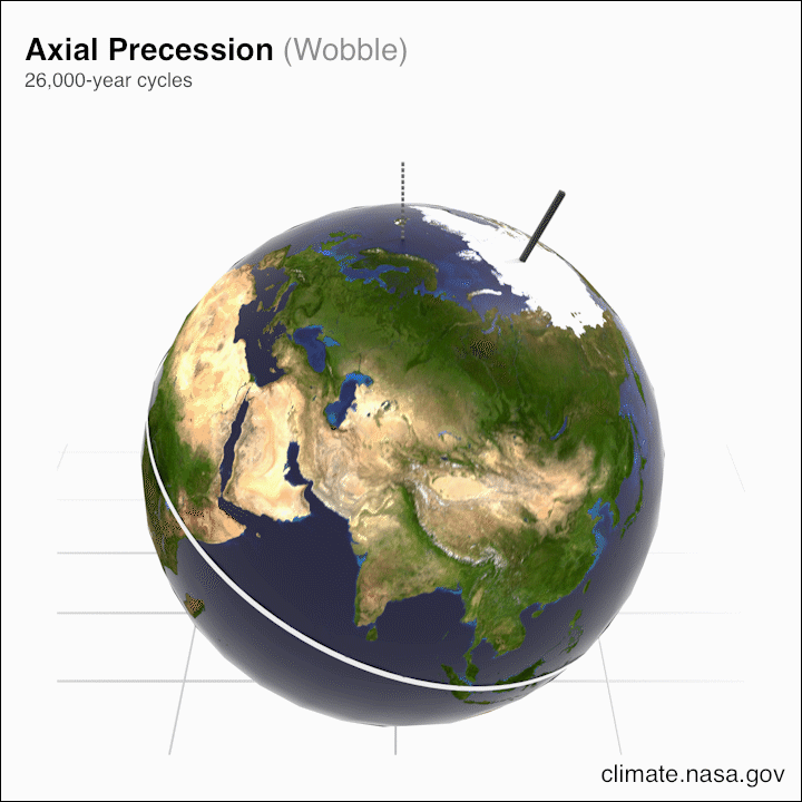 Animation of Earth's axial precession — the North Pole cycling between pointing at Polaris and Vega over 20,000 years