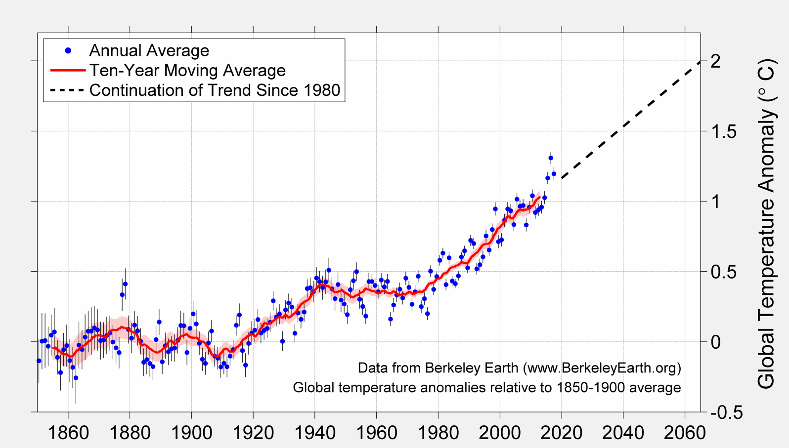 Global temperature anomaly over the last 160 years — rising sharply since ~1980