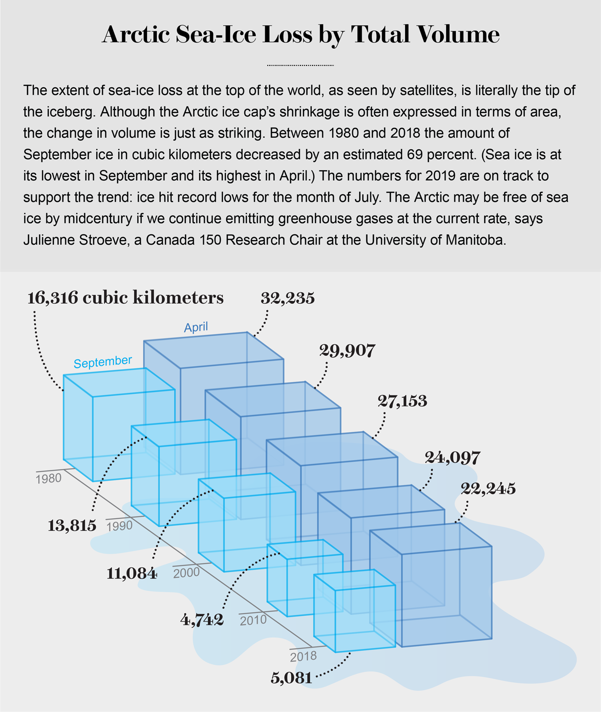 Graph of Arctic sea ice volume loss — showing that area measurements understate the true extent of loss