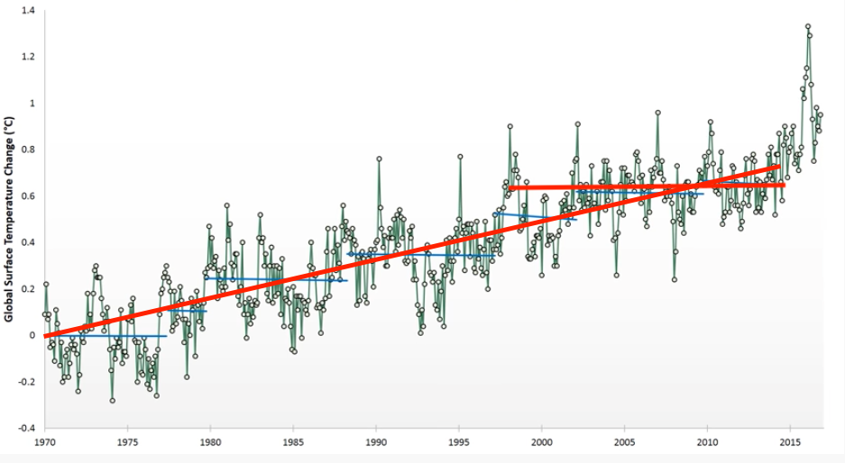 Satellite temperature data 1970-2015 showing an upward staircase trend — with the cherry-picked flat red line from 1997-2015 highlighted