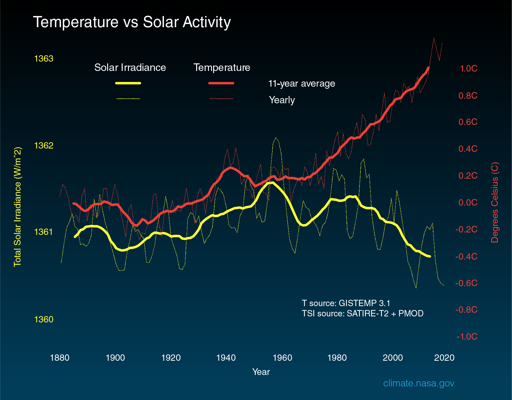 Graph of total solar irradiance vs. temperature anomaly 1890-present — they tracked together until ~1960, then temperature rose while irradiance leveled off