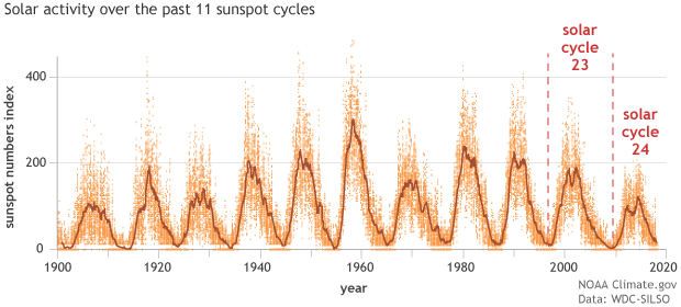 Graph of sunspot count over the last 11 solar cycles — roughly 11-year period