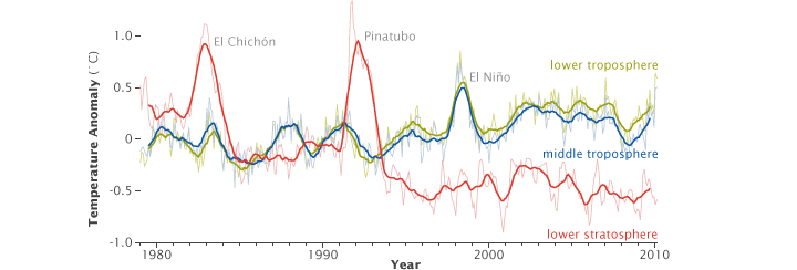 Graph showing troposphere (green/blue) warming while stratosphere (red) cools — inconsistent with increased solar irradiance, consistent with greenhouse effect