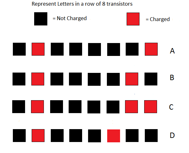 ASCII codes shown as colored boxes representing charged and uncharged transistors