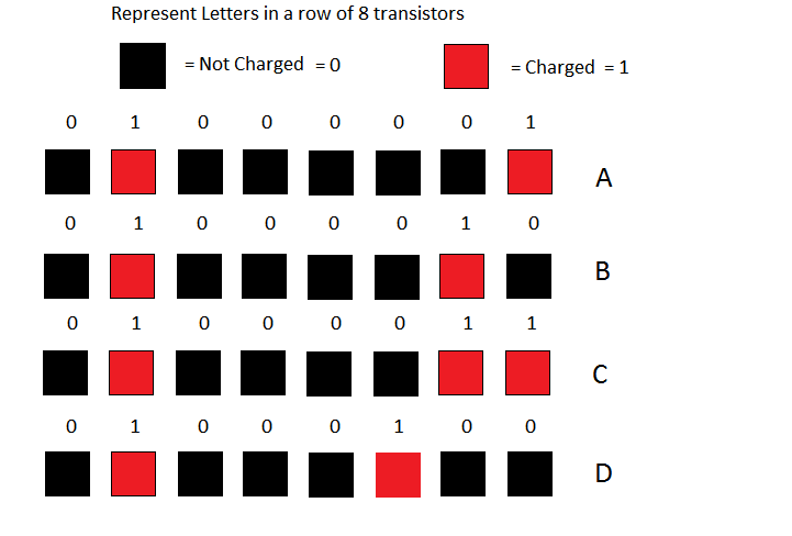 ASCII codes shown with 0s and 1s