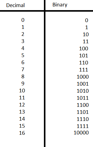Table of decimal numbers 0-16 and their binary equivalents