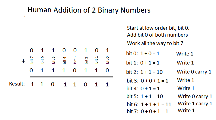 Step-by-step human addition of two binary numbers: 01100101 + 01110110