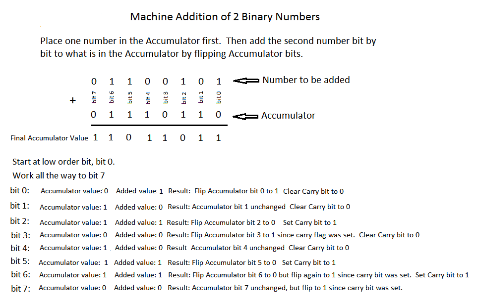 Diagram showing the CPU performing binary addition by flipping bits in the Accumulator