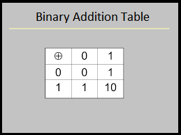 Binary addition table: 0+0=0, 0+1=1, 1+1=10