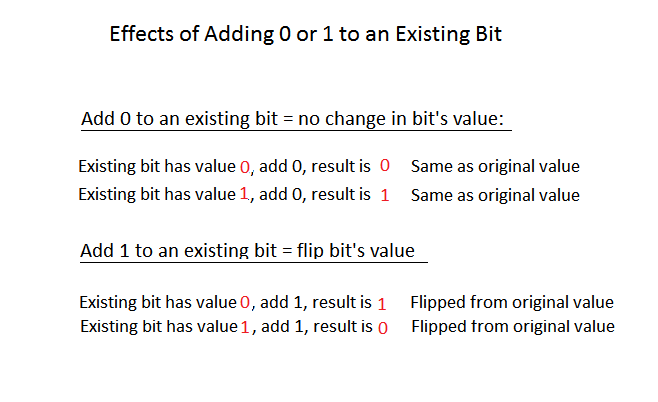 Two bit-flipping rules: adding 0 leaves a bit unchanged, adding 1 flips it