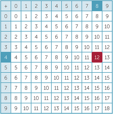 Decimal addition table showing all combinations of single-digit numbers