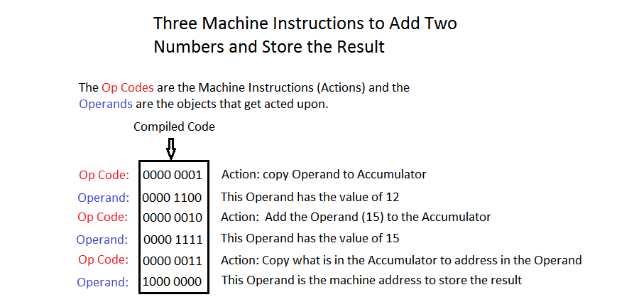 Table showing c = 12 + 15 compiled into three binary machine instructions