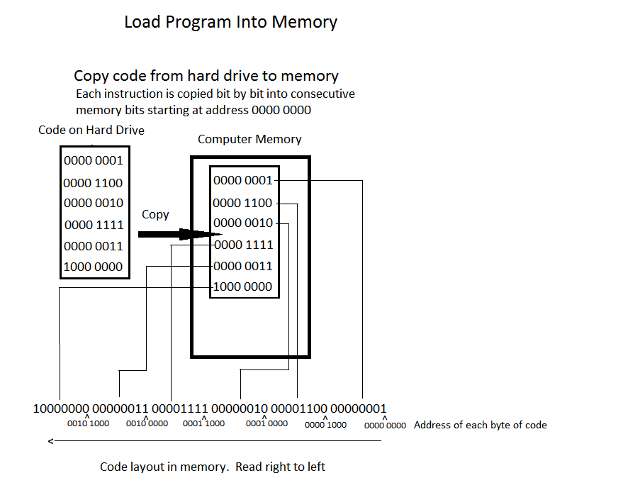 Diagram showing the three machine instructions loaded into consecutive memory addresses
