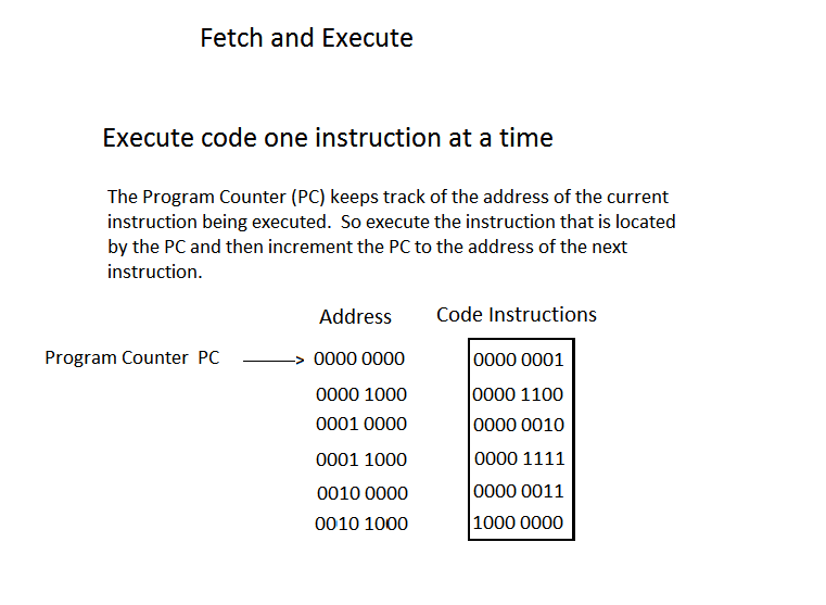 Diagram of the Fetch and Execute cycle showing the Program Counter advancing through instructions
